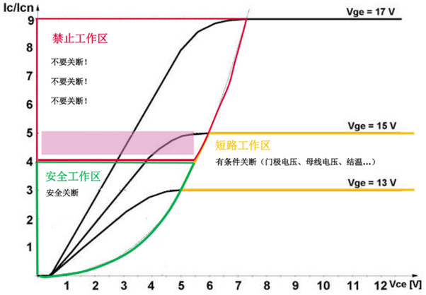 什么是IGBT的退飽和（desaturation）？ 什么情況下IGBT會(huì)進(jìn)入退飽和狀態(tài)？