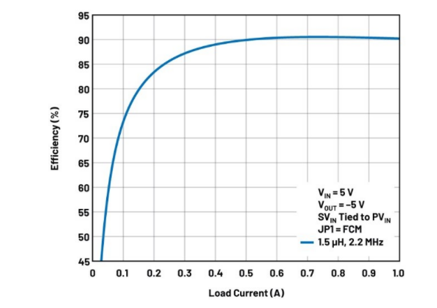 噪聲敏感負(fù)電壓軌有救了！反相降壓 - 升壓方案登場