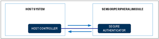 揭秘對稱認證技術(shù)是如何扼住假冒零部件的咽喉？