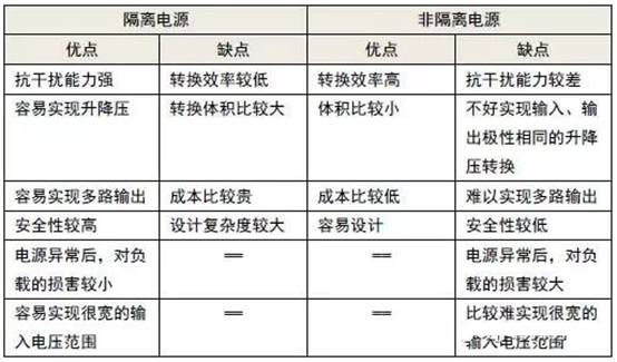 比對隔離電源與非隔離電源 比對隔離電源與非隔離電源