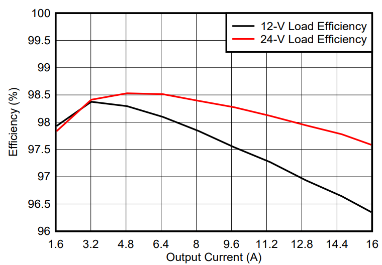 光伏充電控制器升級(jí)首選？TI GaN 的高效小型化低成本之道