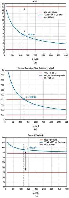 跨電感電壓調(diào)節(jié)器的多相設(shè)計(jì)、決策和權(quán)衡
