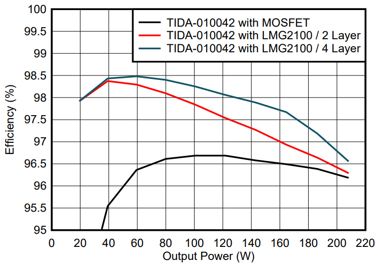 光伏充電控制器升級(jí)首選？TI GaN 的高效小型化低成本之道