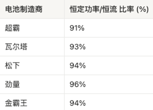 AAA電池怎么選？5款AAA堿性電池實測，結果可能出乎意料
