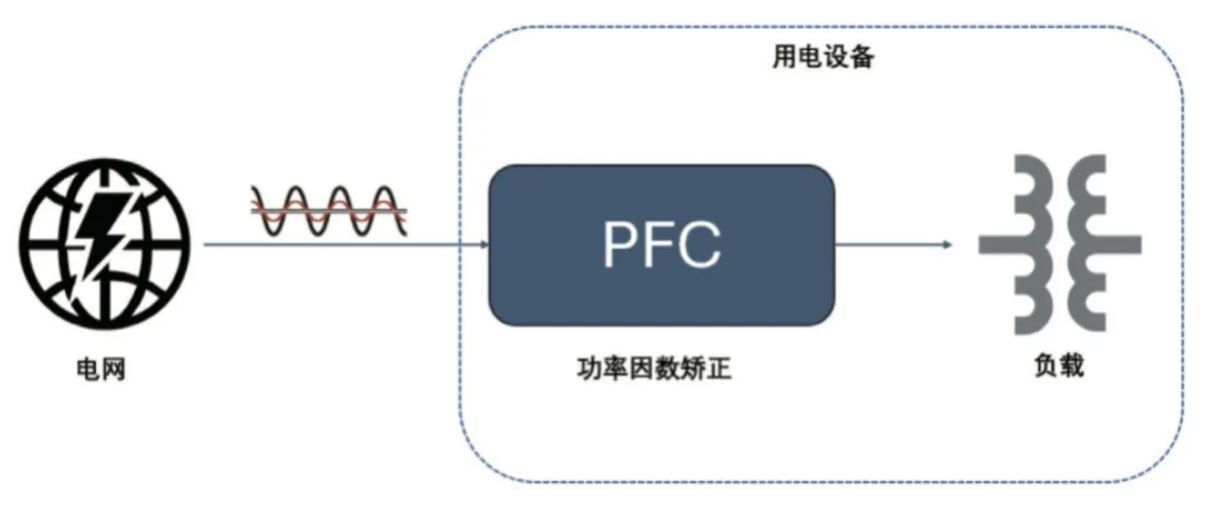  圖 8：PFC 電路在功率回路的位置  2. PFC  2.1 PFC 在家電中的應(yīng)用介紹  PFC（功率因數(shù)校正）電路在現(xiàn)代家電中起著至關(guān)重要的作用，尤其是在電源設(shè)計方面。隨著對能效和環(huán)保要求的提高，家電產(chǎn)品越來越關(guān)注功率因數(shù)的優(yōu)化，以減少電力損耗和提高電能使用效率。  功率因數(shù)是表征電氣設(shè)備能效的一個重要指標(biāo)，表示有功功率（實際被用來做功的電力）與視在功率（供電系統(tǒng)的總電力）之間的比例。功率因數(shù)的提高可以降低電力損耗，提高電源的利用效率，并減少對電網(wǎng)的負(fù)擔(dān)。  PFC 電路有不同的拓?fù)鋵崿F(xiàn)形式，例如單相 CCM boost PFC、2 通道或 3 通道交錯 CCM PFC、圖騰柱 PFC、交錯圖騰柱 PFC 等，這些拓?fù)浣Y(jié)構(gòu)有其適用的功率范圍。以家用空調(diào)為例，5 kW 以下功率的家用空調(diào)中，單相 CCM boost PFC 和 2 通道的交錯 CCM PFC 比較普遍，開關(guān)頻率通常在 30 kHz 以上，推薦使用安世半導(dǎo)體 H 系列 650V IGBT。  2.2 安世半導(dǎo)體 650 V G3 IGBT 在 PFC 中的應(yīng)用性能   為進(jìn)一步評估 650 V G3 H 系列 IGBT 在 PFC 中的性能表現(xiàn)，以 NGW40T65H3DHP 為例在 5 kW 交錯 PFC 板上與競品進(jìn)行了對比測試。圖 9 為交錯 PFC 的拓?fù)潆娐?。?3 和表 4 分別顯示了測試中的競品信息以及測試條件。其中 C 競品為中速 IGBT 管，作為對照組。E 競品為逆導(dǎo) IGBT。