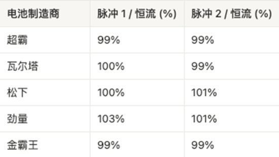 AAA電池怎么選？5款AAA堿性電池實測，結果可能出乎意料