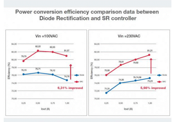 如何能夠提高SR控制器的效率？