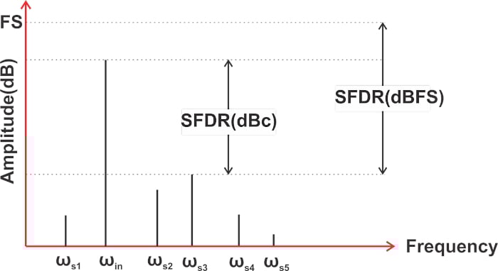 什么是無雜散動態(tài)范圍 (SFDR)？為什么 SFDR 很重要？