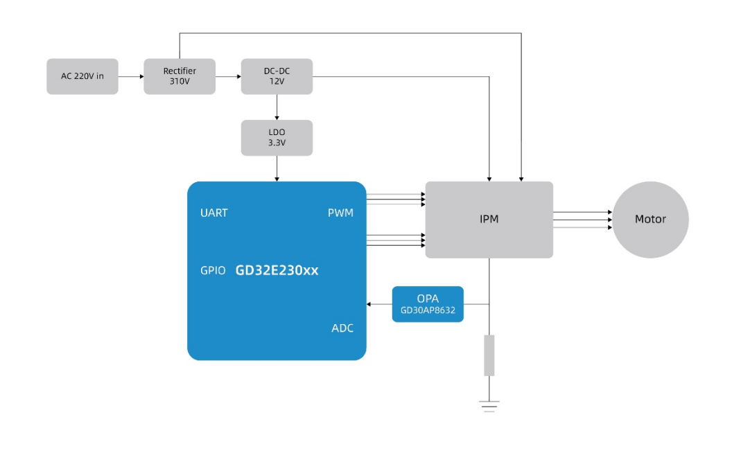 打造兼具性價(jià)比與高性能的變頻驅(qū)動(dòng)方案，助力白色家電產(chǎn)業(yè)智能升級(jí)