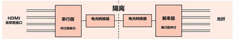 HDMI信號(hào)隔離器要怎么選？試試專用芯片！