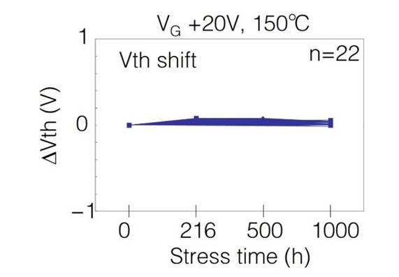  表1：SiC MOSFET施加?xùn)艠O電壓測試后導(dǎo)通電阻、閾值電壓變化量  近年來，將高頻交流電壓施加到SiC MOSFET的柵極時(shí)，閾值電壓等電特性的經(jīng)時(shí)偏移引起了人們的關(guān)注。這是一種在時(shí)間上逐漸發(fā)生特性漂移的現(xiàn)象，與電壓掃描中常見的滯回特性不同，這是由于存在于SiC/SiO2界面處的陷阱捕獲、釋放電荷。在漂移量大的情況下，在實(shí)用中有可能產(chǎn)生問題，所以有時(shí)候應(yīng)用側(cè)對長期可靠性表示擔(dān)憂。圖2表示對SiC MOSFET的柵極施加高頻AC偏壓時(shí)閾值電壓的經(jīng)時(shí)變化。三菱電機(jī)的SiC MOSFET，閾值電壓的漂移量小、穩(wěn)定性好，與其他公司產(chǎn)品（A公司）相比，有較大的差異。