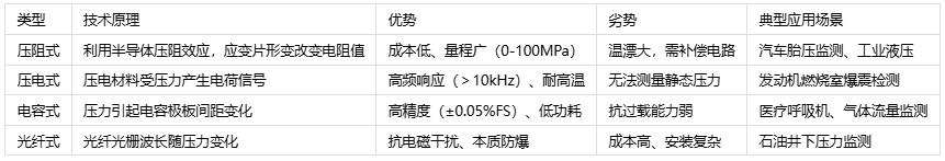 壓力傳感器主要應(yīng)用場(chǎng)景、分類與技術(shù)解析