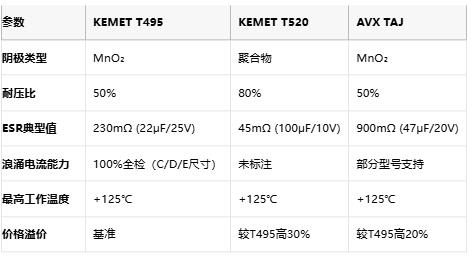 KEMET T495/T520 vs AVX TAJ鉭電容深度對比：如何選擇更適合你的設(shè)計(jì)？