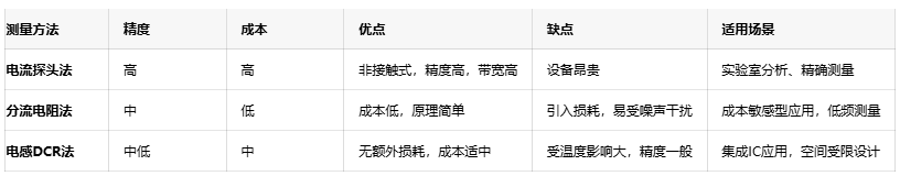 精準(zhǔn)捕捉電流波形:開(kāi)關(guān)電源電感電流測(cè)量技術(shù)詳解 精準(zhǔn)捕捉電流波形:開(kāi)關(guān)電源電感電流測(cè)量技術(shù)詳解