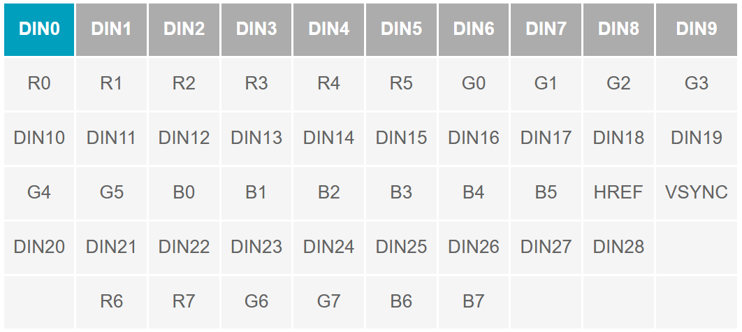 串行器應(yīng)用之如何將攝像頭的RGB或YUV輸出轉(zhuǎn)換成RGB數(shù)據(jù)？