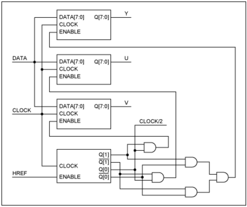 串行器應(yīng)用之如何將攝像頭的RGB或YUV輸出轉(zhuǎn)換成RGB數(shù)據(jù)？