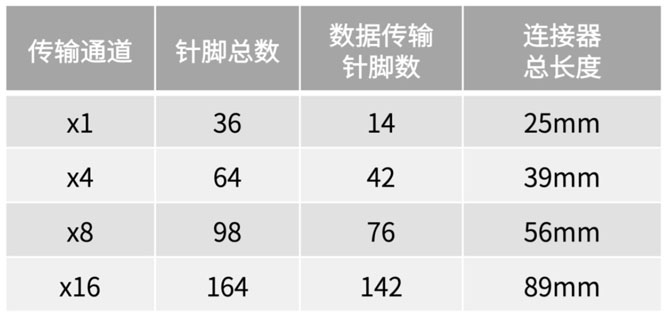 不斷提速的PCIe，又快又穩(wěn)的連接器哪里找？
