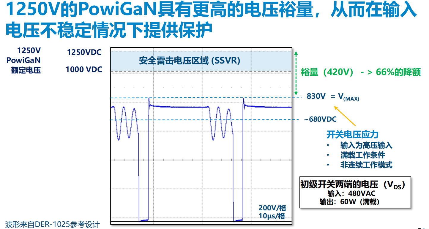 氮化鎵取代碳化硅，從PI開始？