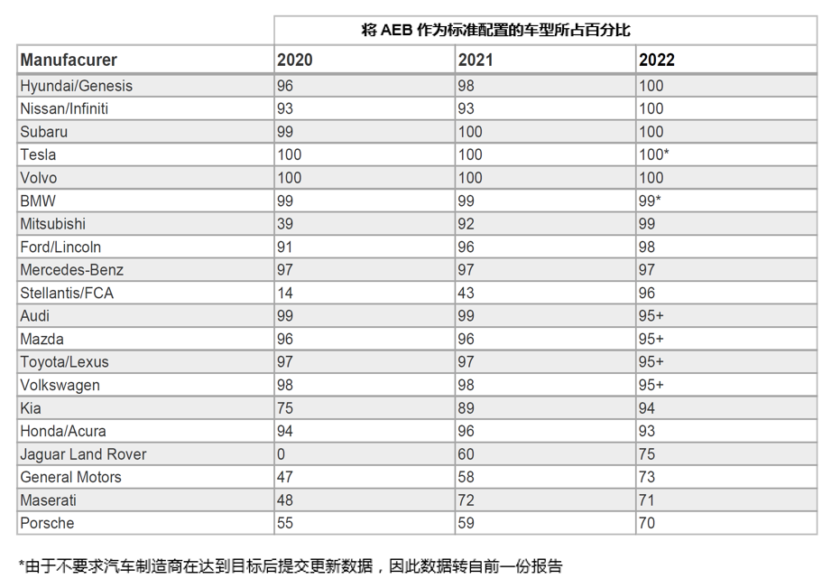 自動緊急制動系統(tǒng)(AEB) 提案已落后于最新的汽車解決方案嗎？