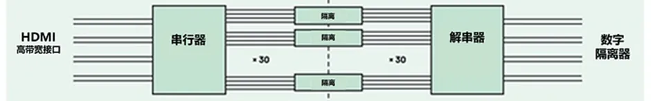 HDMI信號(hào)隔離器要怎么選？試試專用芯片！