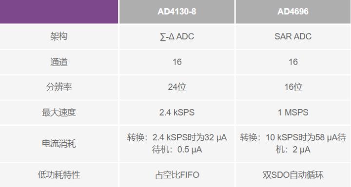 使用∑-Δ ADC構(gòu)建低功耗精密信號鏈應(yīng)用最重要的時序因素有哪些？