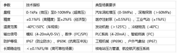 壓力傳感器主要應(yīng)用場(chǎng)景、分類與技術(shù)解析