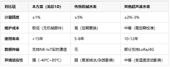 基于龍芯1D的智能水表，無機(jī)械結(jié)構(gòu)+NB-IoT遠(yuǎn)程監(jiān)測(cè)技術(shù)解析