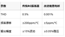 低至0.0003%失真！現(xiàn)代正弦波發(fā)生器如何突破純度極限