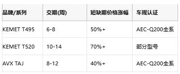 KEMET T495/T520 vs AVX TAJ鉭電容深度對比：如何選擇更適合你的設(shè)計(jì)？