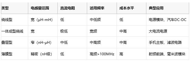 高頻、高溫、高可靠：片狀電感的三重突破與選型密碼
