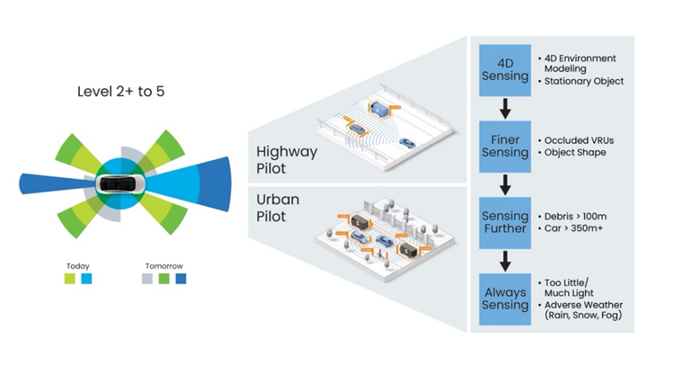 精準(zhǔn)感知新時代:4D成像雷達(dá)助力自動駕駛升級 精準(zhǔn)感知新時代:4D成像雷達(dá)助力自動駕駛升級
