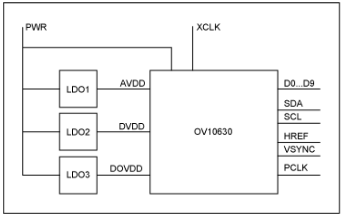 串行器應(yīng)用之如何將攝像頭的RGB或YUV輸出轉(zhuǎn)換成RGB數(shù)據(jù)？