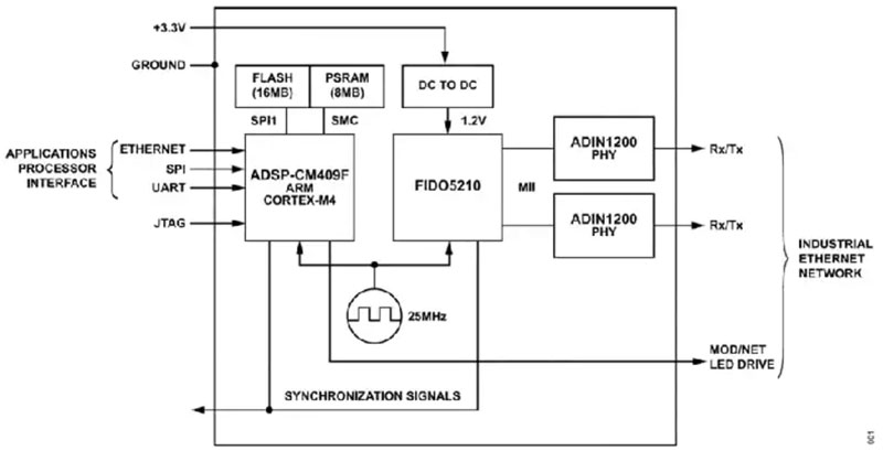 如何快速、經(jīng)濟(jì)地將工業(yè)以太網(wǎng)添加到工業(yè) 4．0 設(shè)備中