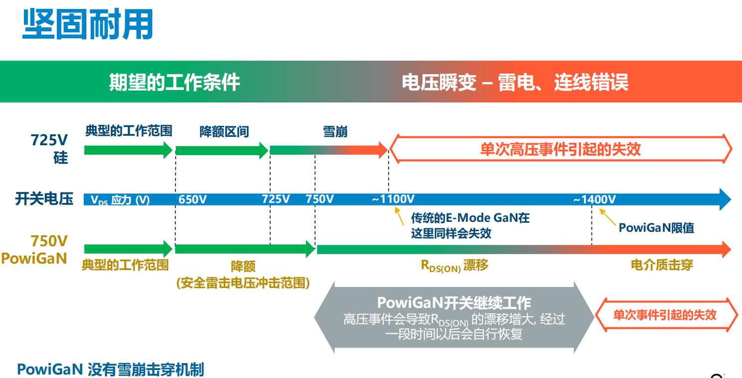 氮化鎵取代碳化硅，從PI開始？
