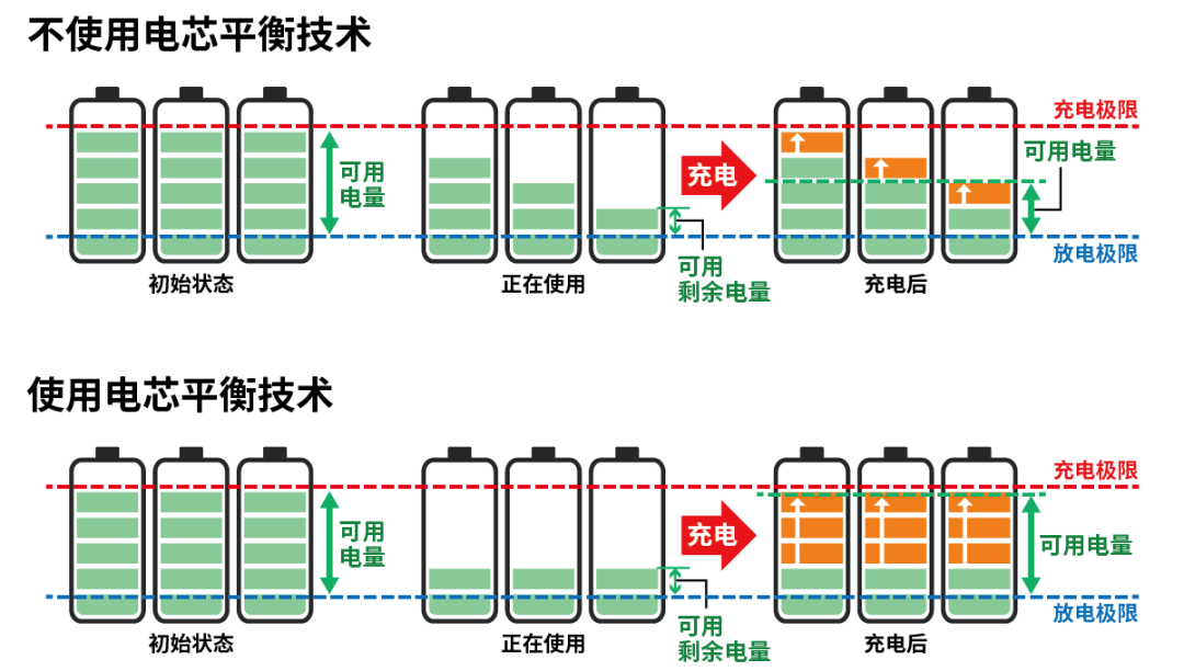 小電芯組合成大電池，保證性能和安全，BMS是關(guān)鍵！