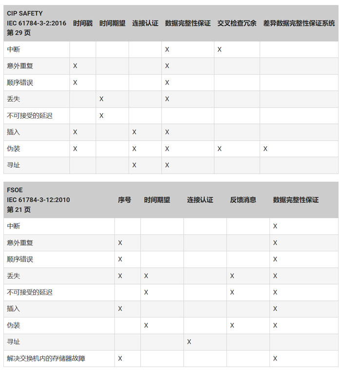 使用具有集成安全功能的網絡安全 PLC 實現高速工業(yè)自動化
