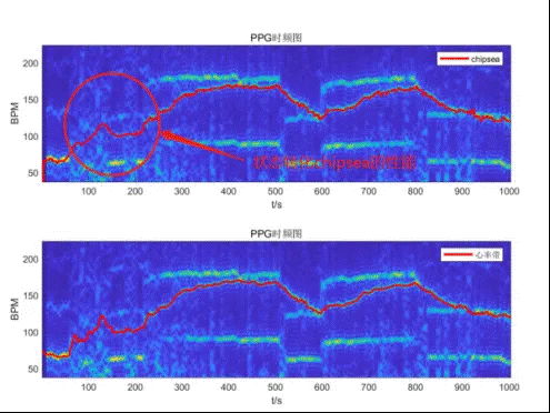 基于大數(shù)據(jù)與深度學習的穿戴式運動心率算法 基于大數(shù)據(jù)與深度學習的穿戴式運動心率算法