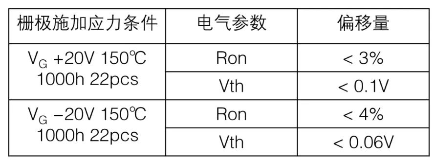  表1：SiC MOSFET施加?xùn)艠O電壓測試后導(dǎo)通電阻、閾值電壓變化量  近年來，將高頻交流電壓施加到SiC MOSFET的柵極時(shí)，閾值電壓等電特性的經(jīng)時(shí)偏移引起了人們的關(guān)注。這是一種在時(shí)間上逐漸發(fā)生特性漂移的現(xiàn)象，與電壓掃描中常見的滯回特性不同，這是由于存在于SiC/SiO2界面處的陷阱捕獲、釋放電荷。在漂移量大的情況下，在實(shí)用中有可能產(chǎn)生問題，所以有時(shí)候應(yīng)用側(cè)對長期可靠性表示擔(dān)憂。圖2表示對SiC MOSFET的柵極施加高頻AC偏壓時(shí)閾值電壓的經(jīng)時(shí)變化。三菱電機(jī)的SiC MOSFET，閾值電壓的漂移量小、穩(wěn)定性好，與其他公司產(chǎn)品（A公司）相比，有較大的差異。