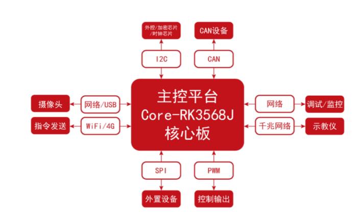 基于國產高性能SoC開發(fā)的多軸機器人控制系統(tǒng)方案 基于國產高性能SoC開發(fā)的多軸機器人控制系統(tǒng)方案