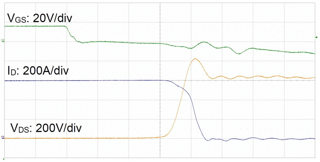  圖3：SiC MOSFET（FMF600DXZ-24B）關(guān)斷波形  3. 體二極管反向?qū)ㄌ匦? SiC MOSFET體二極管是一個(gè)PIN二極管，其由導(dǎo)通到截止，會(huì)產(chǎn)生反向恢復(fù)。隨著溫度升高，反向恢復(fù)電荷和反向恢復(fù)峰值電流都會(huì)增加。圖4為SiC MOSFET模塊FMF600DXE-34BN體二極管在25℃時(shí)的反向恢復(fù)波形，圖5為150℃時(shí)的反向恢復(fù)波形。高溫下載流子壽命變長(zhǎng)，電導(dǎo)率調(diào)制引起的載流子濃度增加，從而產(chǎn)生更明顯的反向恢復(fù)電流。
