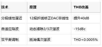 低至0.0003%失真！現(xiàn)代正弦波發(fā)生器如何突破純度極限
