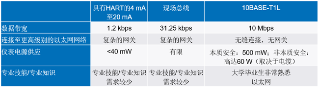 新的10BASE-T1L標(biāo)準(zhǔn)有哪些變化？