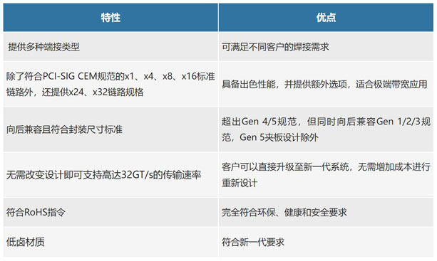 不斷提速的PCIe，又快又穩(wěn)的連接器哪里找？