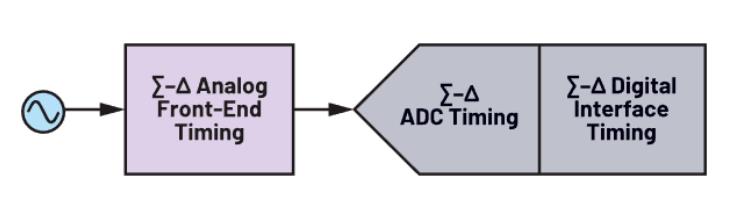 使用∑-Δ ADC構(gòu)建低功耗精密信號鏈應(yīng)用最重要的時序因素有哪些？