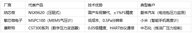 壓力傳感器主要應(yīng)用場(chǎng)景、分類與技術(shù)解析