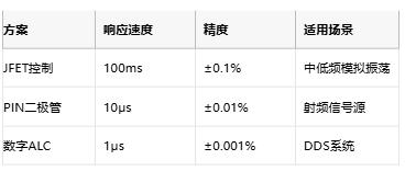 低至0.0003%失真！現(xiàn)代正弦波發(fā)生器如何突破純度極限