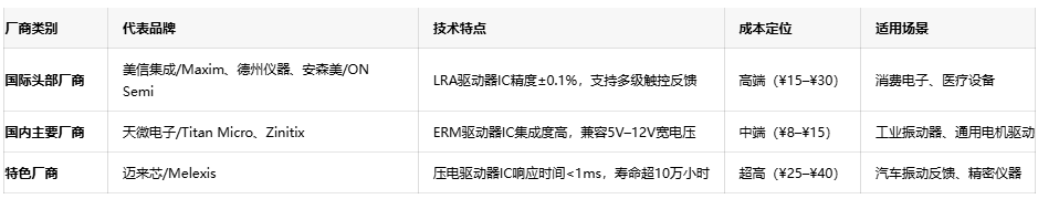 振動(dòng)器核心技術(shù)突破:國(guó)產(chǎn)驅(qū)動(dòng)IC的挑戰(zhàn)與機(jī)遇 振動(dòng)器核心技術(shù)突破:國(guó)產(chǎn)驅(qū)動(dòng)IC的挑戰(zhàn)與機(jī)遇