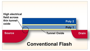 科普主控芯片CPU/FPGA存儲(chǔ)及單粒子翻轉(zhuǎn) 科普主控芯片CPU/FPGA存儲(chǔ)及單粒子翻轉(zhuǎn)