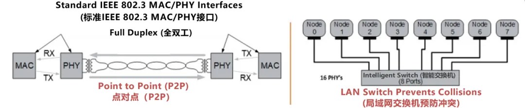 10BASE-T1S如何推動工業(yè)與汽車革新？