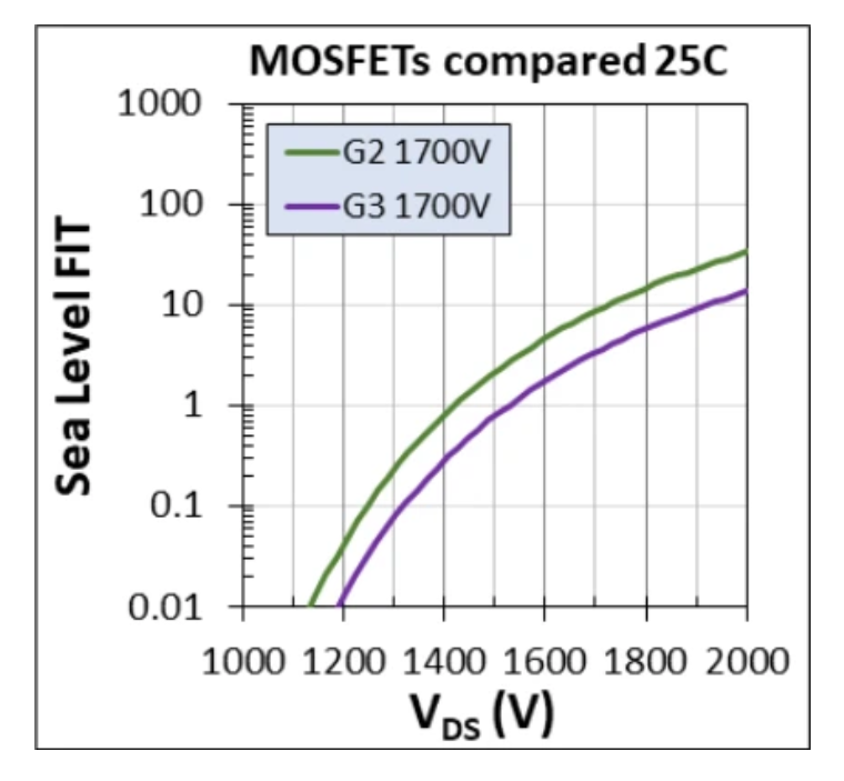 1700V耐壓破局！Wolfspeed MOSFET重塑輔助電源三大矛盾